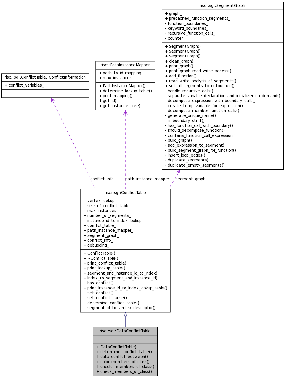 Collaboration graph