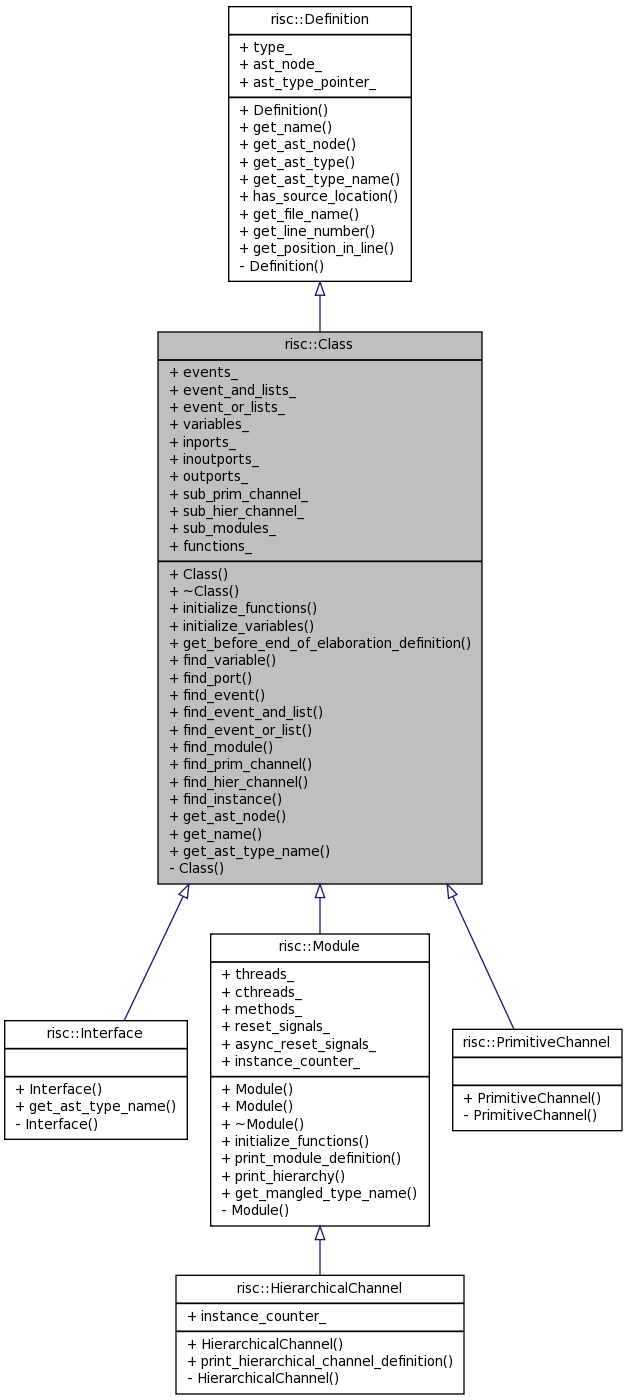 Inheritance graph