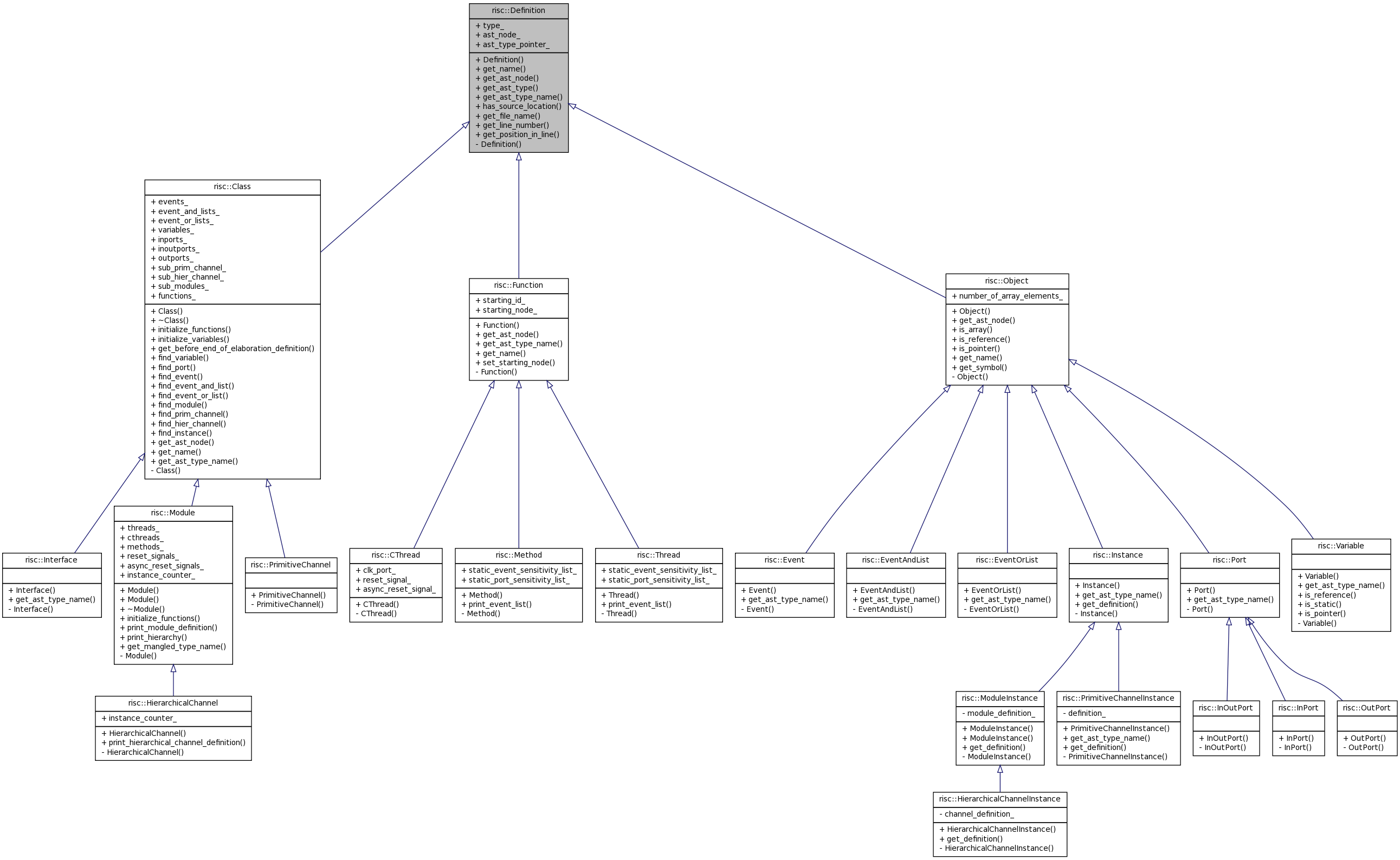 Inheritance graph