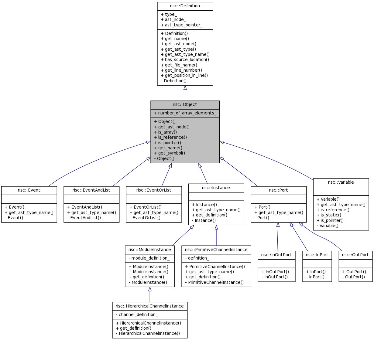 Inheritance graph