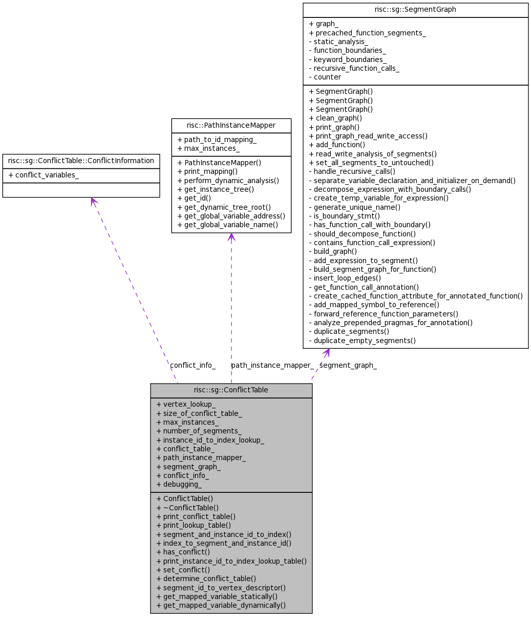 Collaboration graph