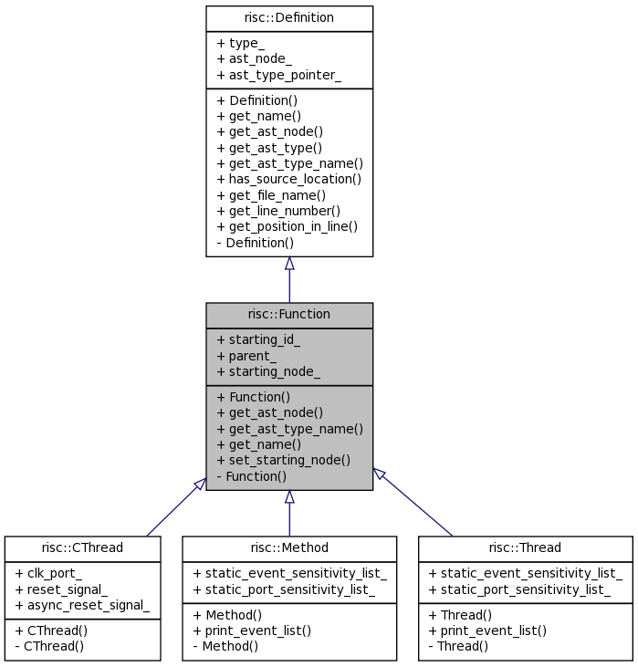 Inheritance graph