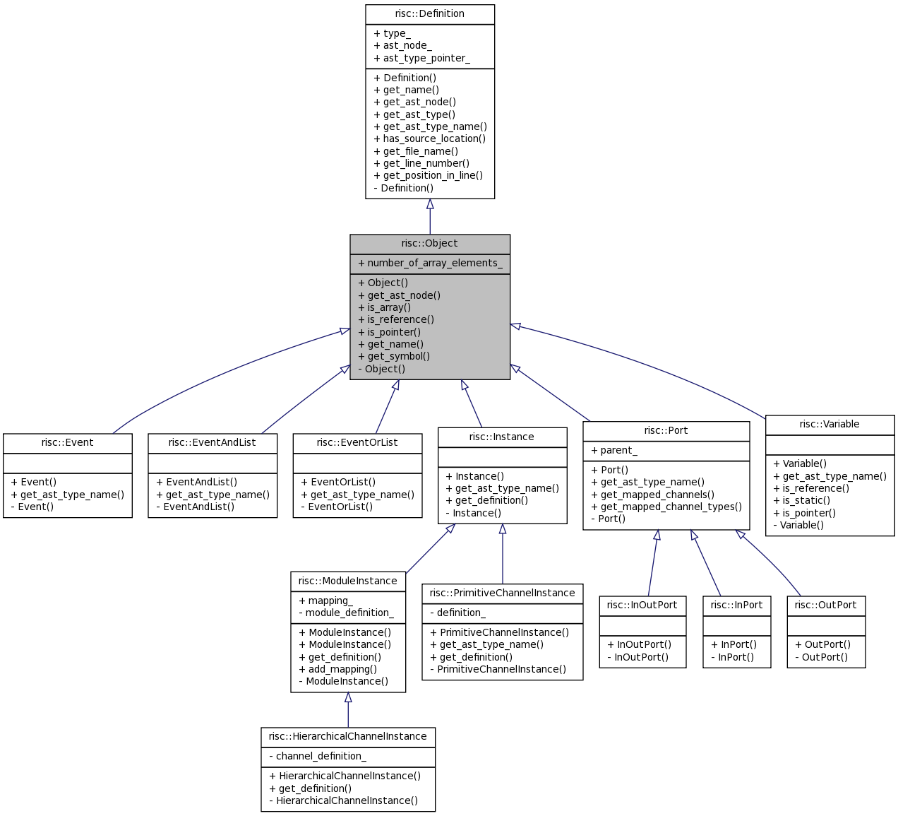 Inheritance graph