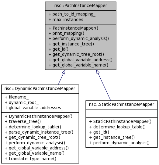 Inheritance graph