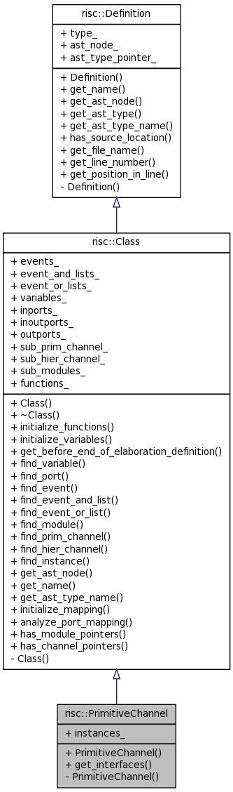 Inheritance graph