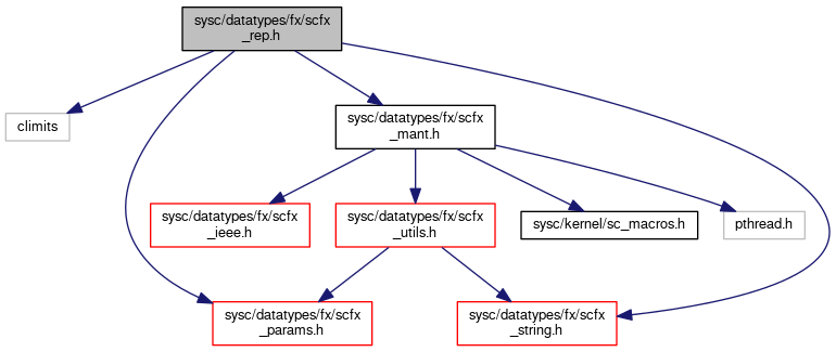 SystemC: sysc/datatypes/fx/scfx_rep.h File Reference