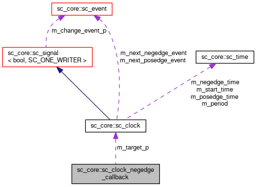 SystemC: sc_core::sc_clock_negedge_callback Class Reference