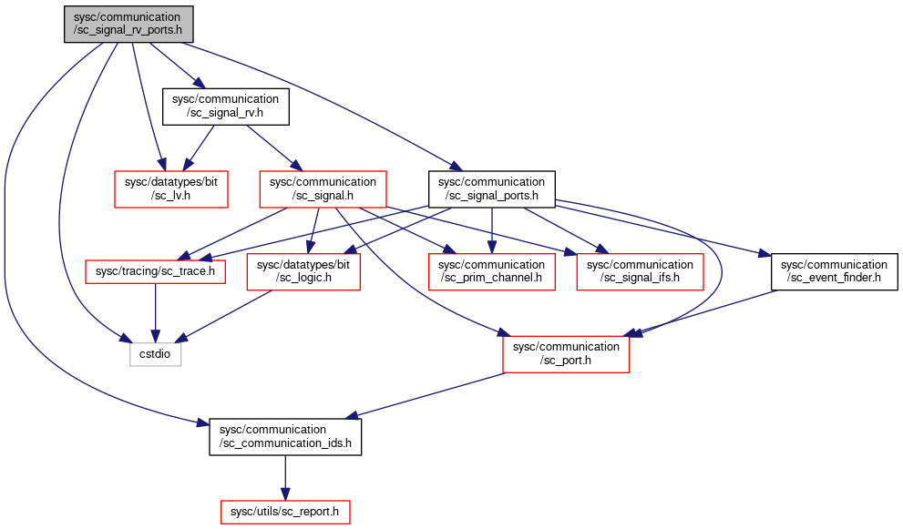 SystemC: sysc/communication/sc_signal_rv_ports.h File Reference