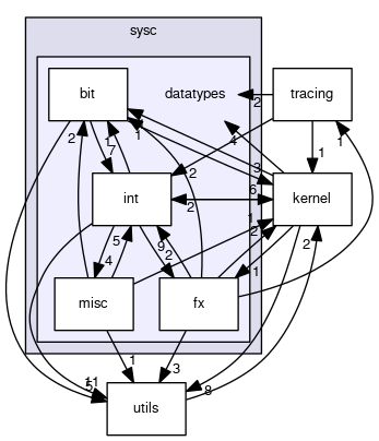 sysc/datatypes