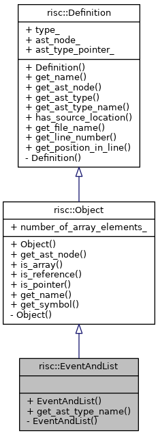 Inheritance graph