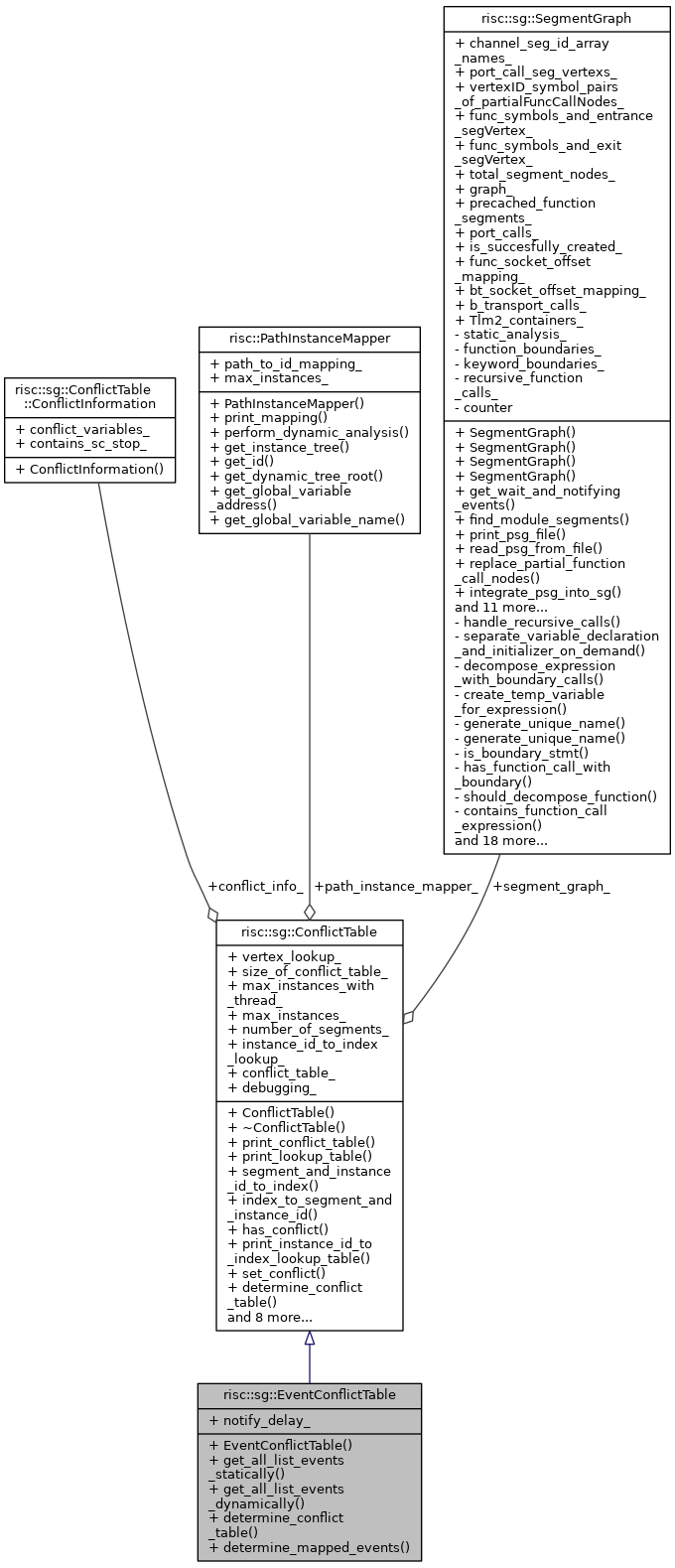 Collaboration graph