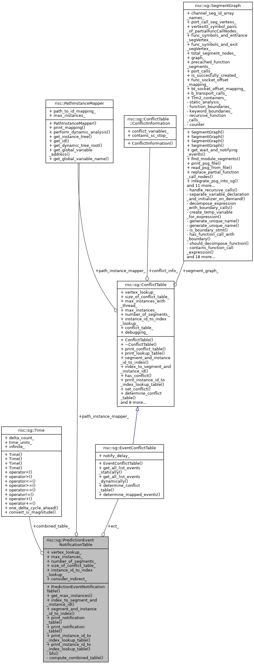 Collaboration graph