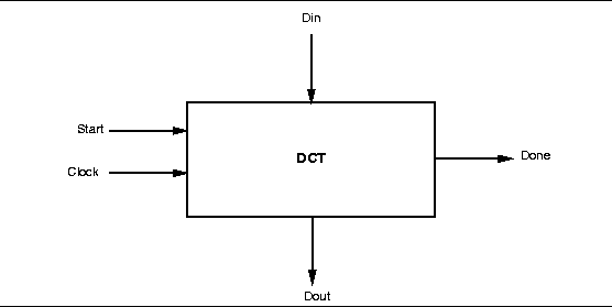 DCT Block Diagram